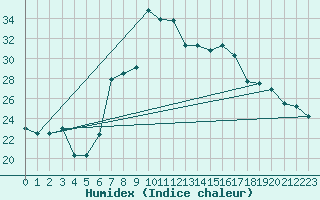 Courbe de l'humidex pour Decimomannu