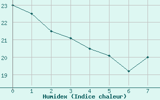 Courbe de l'humidex pour Cuenca