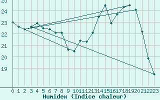 Courbe de l'humidex pour Grenoble/St-Etienne-St-Geoirs (38)