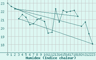 Courbe de l'humidex pour Dax (40)