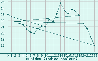 Courbe de l'humidex pour Hohrod (68)