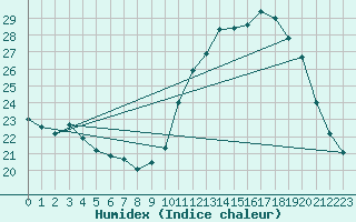 Courbe de l'humidex pour Le Mesnil-Esnard (76)