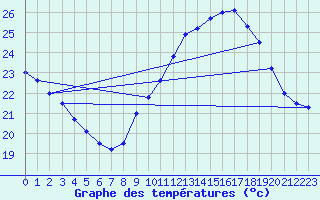 Courbe de tempratures pour Hyres (83)
