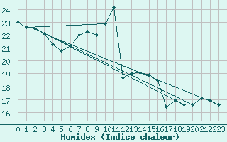 Courbe de l'humidex pour Hallau