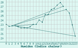 Courbe de l'humidex pour Auch (32)