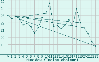 Courbe de l'humidex pour Tarbes (65)