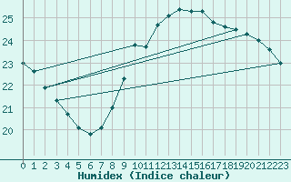 Courbe de l'humidex pour Cap Cpet (83)