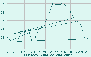 Courbe de l'humidex pour Ile d'Yeu - Saint-Sauveur (85)