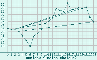 Courbe de l'humidex pour Montpellier (34)