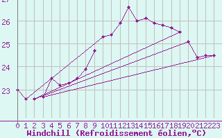 Courbe du refroidissement olien pour Cap Pertusato (2A)