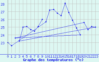 Courbe de tempratures pour Cap Bar (66)