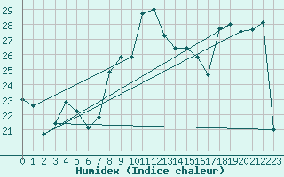 Courbe de l'humidex pour Arenys de Mar