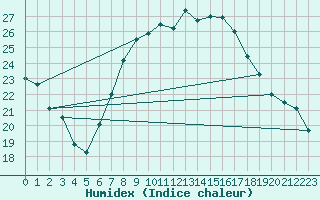 Courbe de l'humidex pour Herstmonceux (UK)