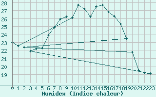 Courbe de l'humidex pour Gera-Leumnitz