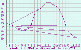 Courbe du refroidissement olien pour Bad Gleichenberg
