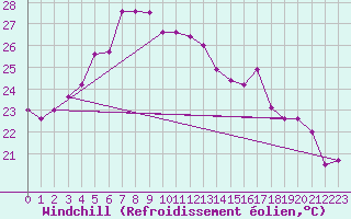 Courbe du refroidissement olien pour Plaisance Mauritius