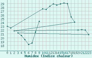 Courbe de l'humidex pour Bourges (18)