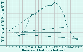 Courbe de l'humidex pour Prabichl