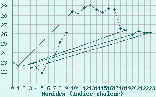 Courbe de l'humidex pour Santander (Esp)