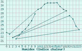 Courbe de l'humidex pour Gera-Leumnitz