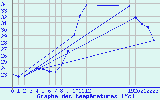 Courbe de tempratures pour Arles-Ouest (13)