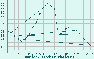 Courbe de l'humidex pour Feldkirch