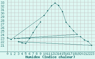 Courbe de l'humidex pour Lachen / Galgenen