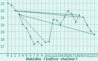 Courbe de l'humidex pour Saint M Hinx Stna-Inra (40)