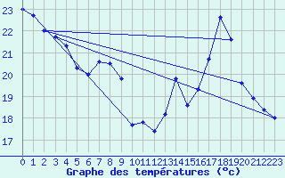 Courbe de tempratures pour Concoules - La Bise (30)