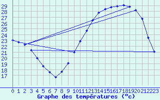 Courbe de tempratures pour Avord (18)