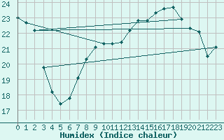 Courbe de l'humidex pour Tarifa