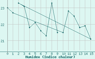 Courbe de l'humidex pour Melle (Be)