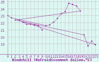 Courbe du refroidissement olien pour Roujan (34)