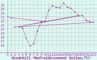 Courbe du refroidissement olien pour Neuchatel (Sw)