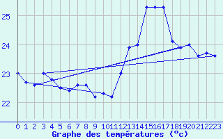 Courbe de tempratures pour Montpellier (34)