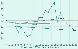 Courbe de l'humidex pour Boulogne (62)