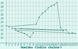 Courbe de l'humidex pour Buzenol (Be)