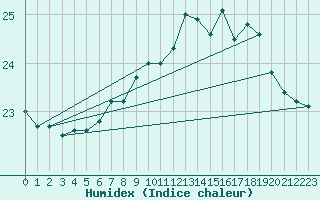 Courbe de l'humidex pour Gibraltar (UK)