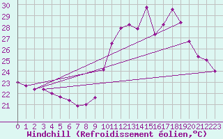 Courbe du refroidissement olien pour Ste (34)