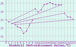 Courbe du refroidissement olien pour Cap Pertusato (2A)