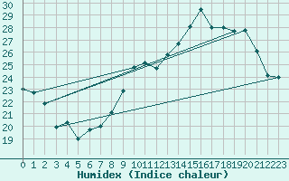 Courbe de l'humidex pour Ble / Mulhouse (68)