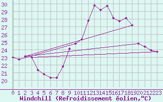 Courbe du refroidissement olien pour Narbonne-Ouest (11)