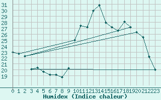 Courbe de l'humidex pour Embrun (05)
