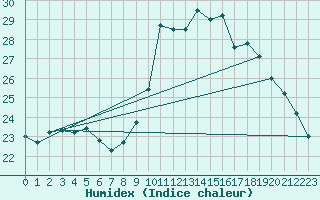 Courbe de l'humidex pour Nmes - Garons (30)