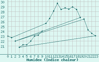 Courbe de l'humidex pour Melun (77)