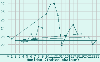 Courbe de l'humidex pour Stuttgart / Schnarrenberg