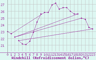 Courbe du refroidissement olien pour Valencia