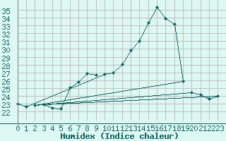 Courbe de l'humidex pour Machichaco Faro