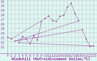 Courbe du refroidissement olien pour Cap Cpet (83)