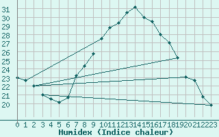 Courbe de l'humidex pour Tudela